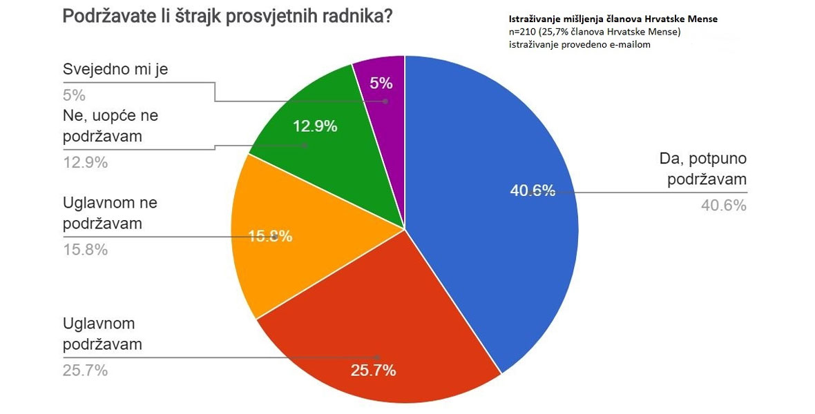 Što članovi Hrvatske Mense misle o štrajku prosvjetnih radnika?